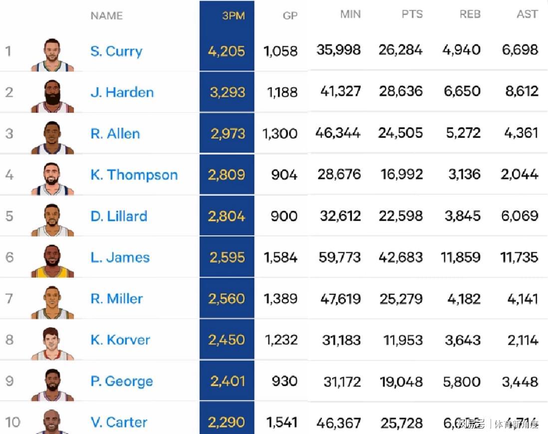 世界杯app下载-哇塞，恭喜湖人，历史级三分射手来了！
